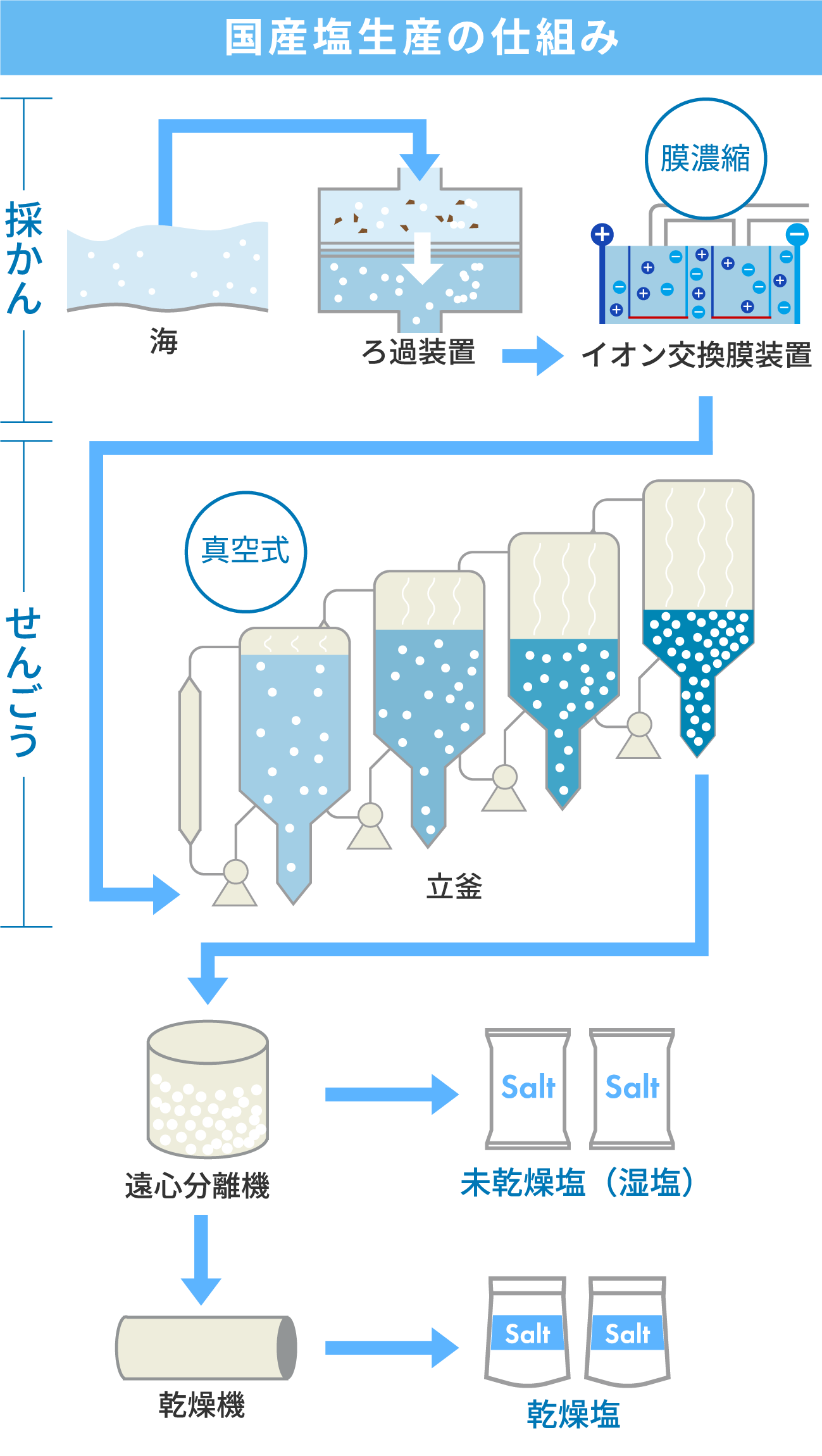 国産塩生産の仕組み