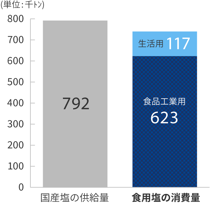 国産塩の供給量と食用塩の消費量