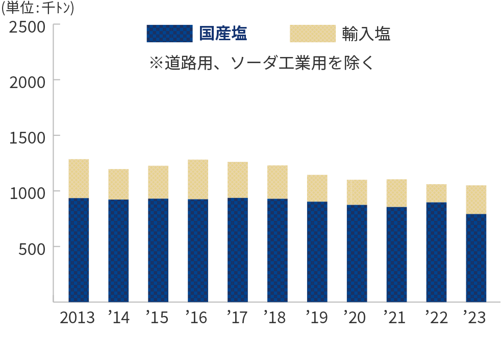 国産塩の供給推移(2023年)